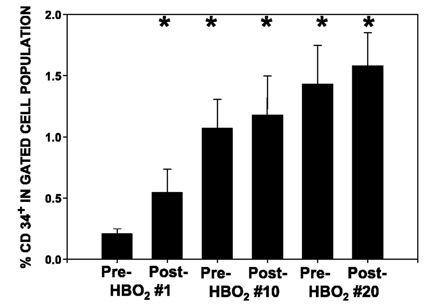 A graph showing CD34 population in blood before and after HBO2 treatments